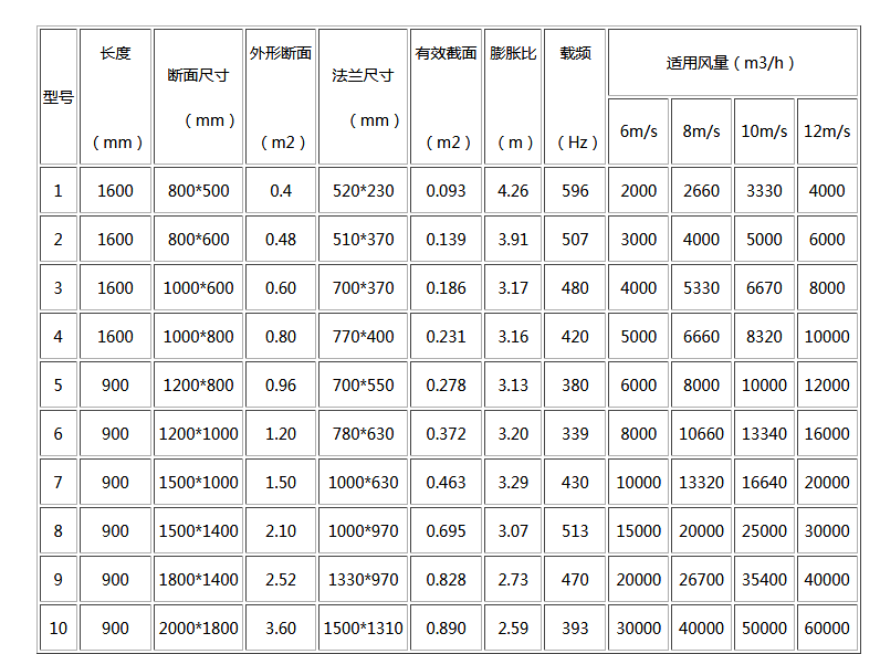 湖南中嵐中泰機電設備有限公司,湖南消防排煙風機銷售,離心通風機銷售,油煙過濾器生產(chǎn)